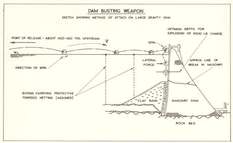 Diagram showing how the bouncing bomb was used to attack dams.