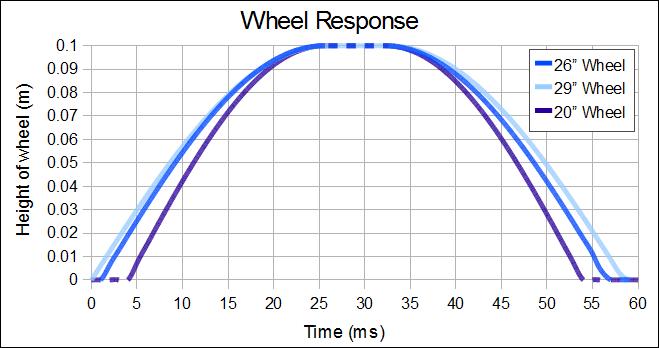 Wheel Response