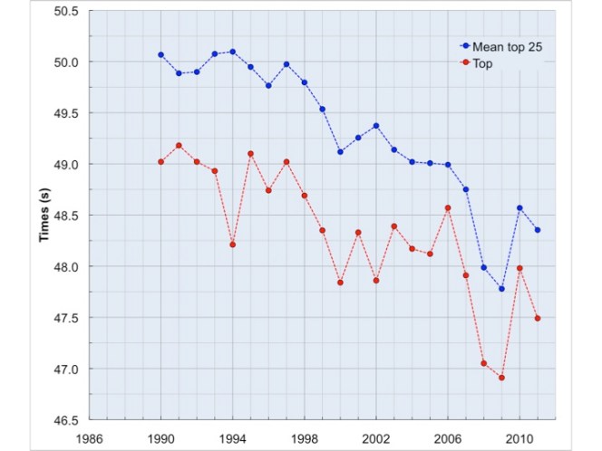 Swimming times men's 100 m freestyle