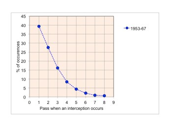 The number of the pass when an interception occurs in the English League 1 1953-67