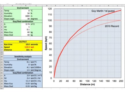 Figure 1. A simple Newtonian model of motion to predict speed of a sled down a slope under gravity.