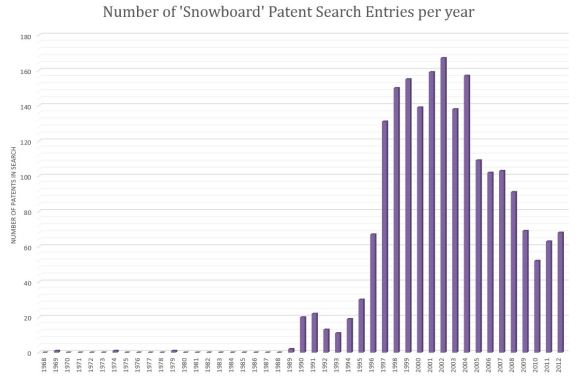 Figure 3: Patent Research Data 