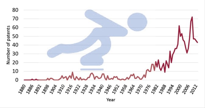 Figure 1: Number of patents given out from 1880 until now. In the 70’s the innovations in speed skating started to rise, and the late 90’s shows a steep increase due to the upswing of the clap skate.