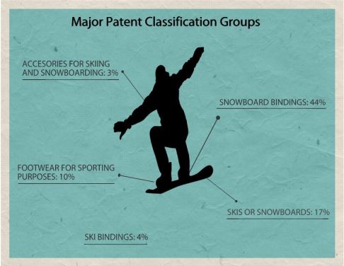 Figure 4: Major Patent Classification Groups