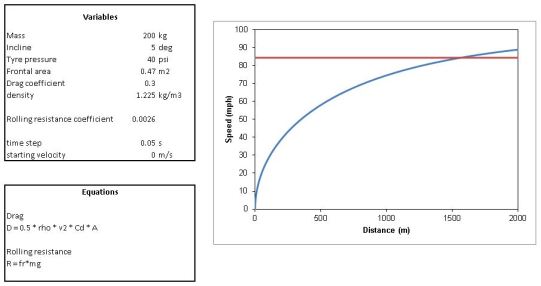 Newtonian model to predict top speed of the racer