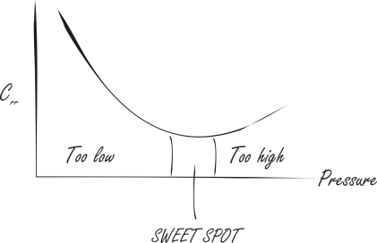 Pressure graph