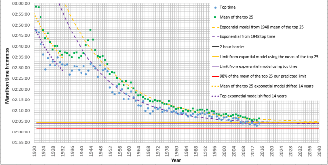 Marathon update 14 year shift